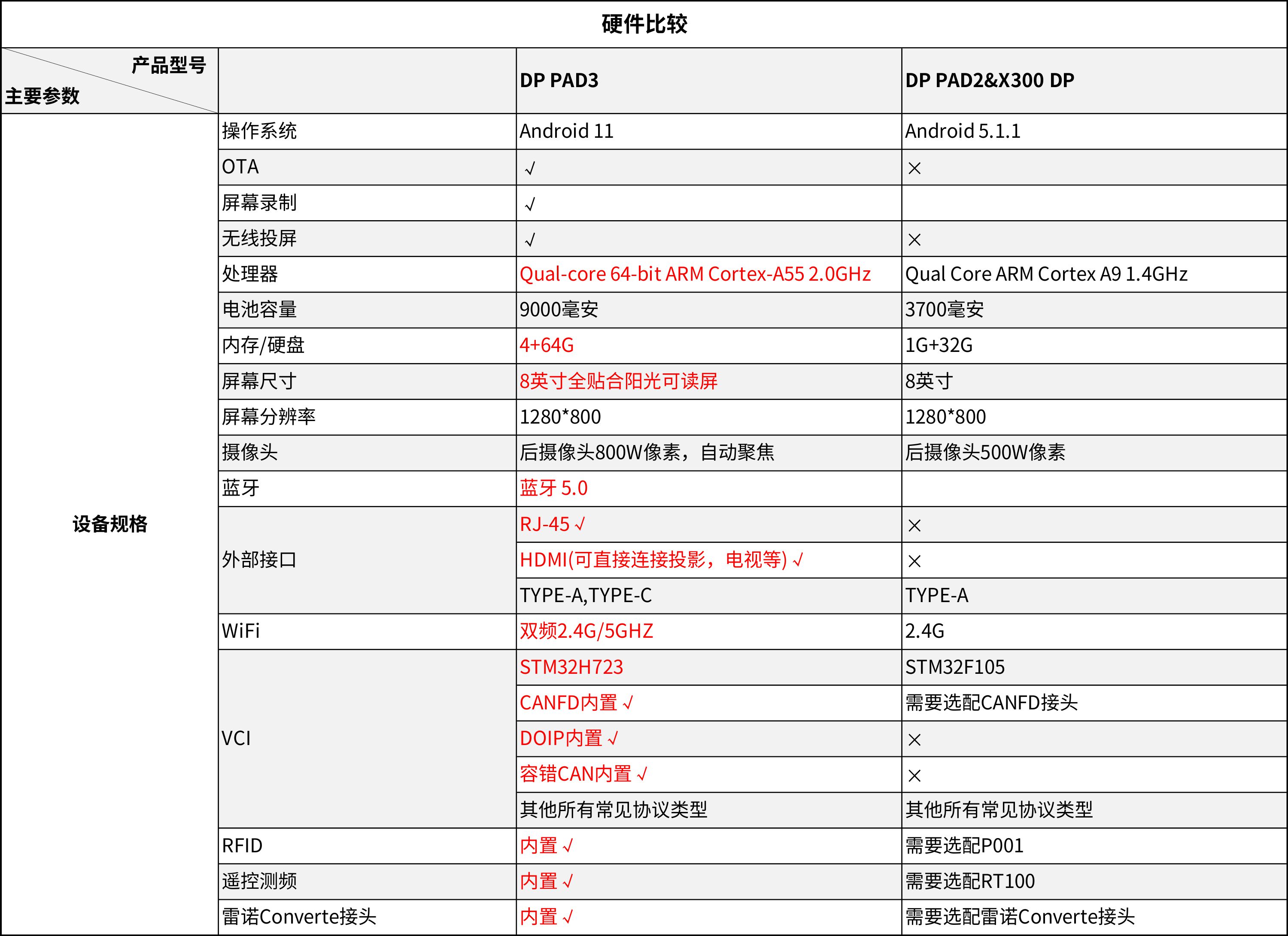 dp pad3智能匹配设备